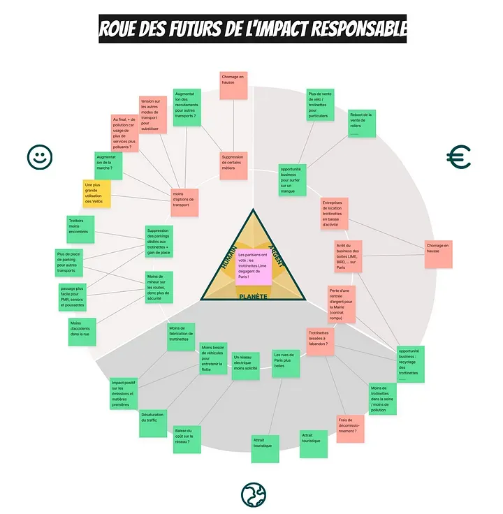 Exemple de canevas rempli, pour la décision de supprimer les trottinettes LIME de Paris