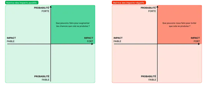 Matrice de priorisation des Impacts sur 2 axes : Probabilité que ça arrive et Force de l'impact. A faire pour les impacts positifs et négatifs.