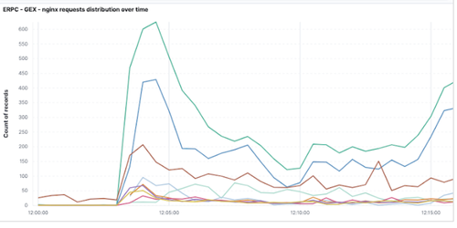 Exemple d'outil pour l'analyse du trafic Distribution des requêtes dans le temps