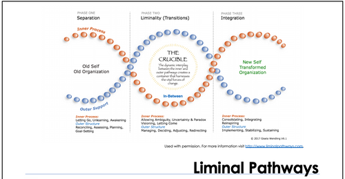 Separation
Liminarity (Transitions)
Integration
Inner process
Outer support
