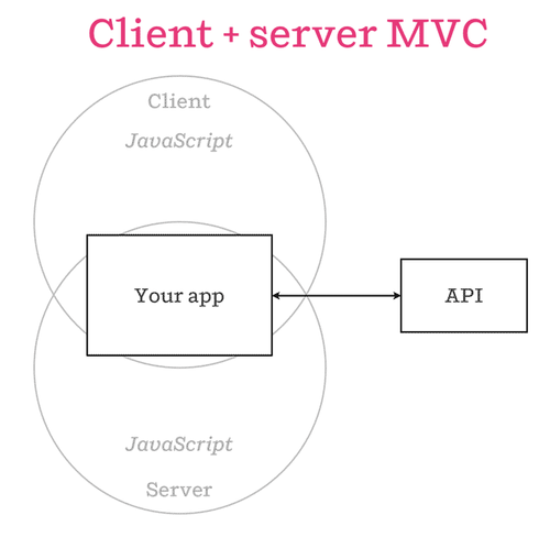 isomorphic-client-server-mvc