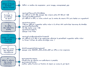 fil conducteur d'un job Spark