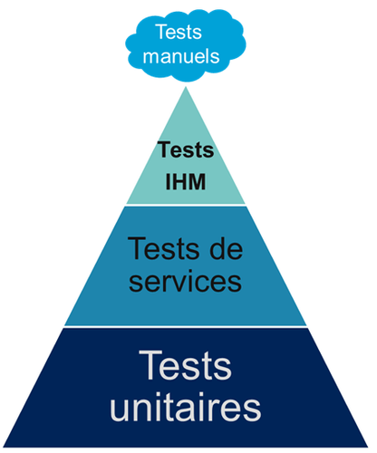 Le triangle des tests