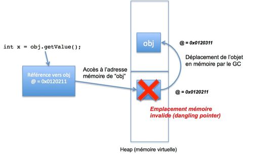 Référence pointant vers un espace invalide