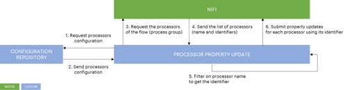 all interactions process overview