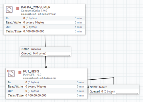 A NiFi flow viewed from NiFi UI