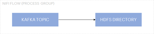 Basic pattern Kafka to HDFS