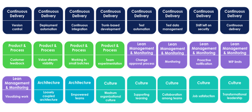 Les 24 capacités du framwork Accelerate