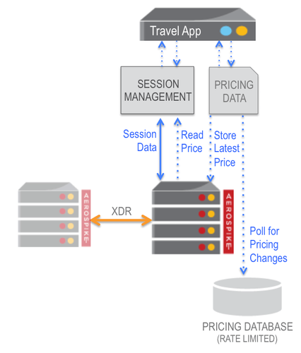 Aerospike Caching