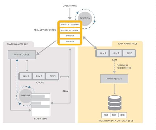 Data storage layer