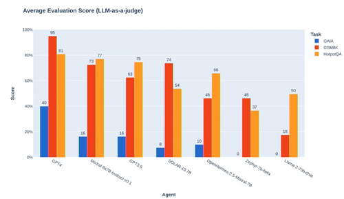 Benchmarks LLM
