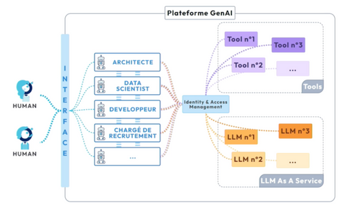 Plateforme Gen AI