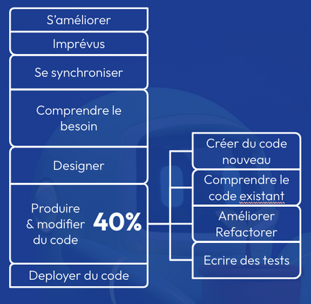 décomposition du temps de développeur