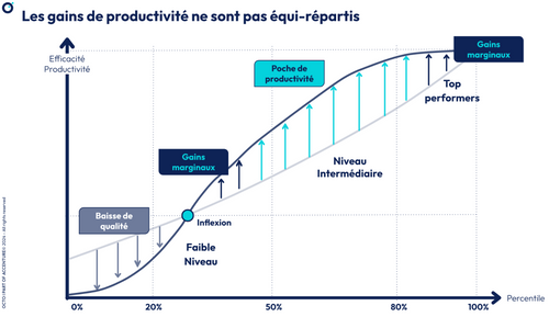 Les gains de productivité ne sont pas équi-répartis