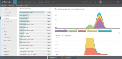 List of SQL queries and their execution time