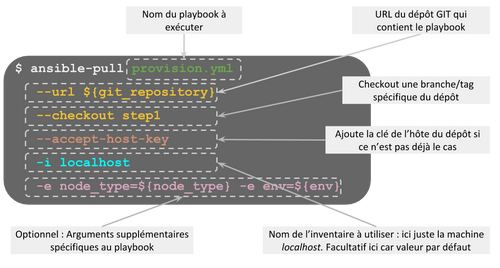 Détail de la commande ansible-pull