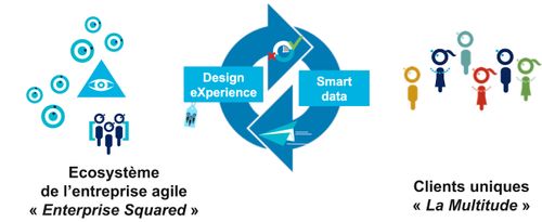 Plutôt que de chaine de valeur, nous sommes dans une boucle de valeur  à l'Âge Digital