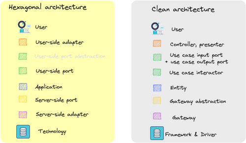 Exemples de la terminologie différente entre clean et hexagonal architecture: User c'est User User-Side adapter c'est controller, presenter User-side port abstraction c'est use-case input port avec use-case output port User-side port c'est use-case interactor Application   c'est entity Server-side port c'est gateway abstraction server-side adapter c'est gateway technology c'est framework et Driver