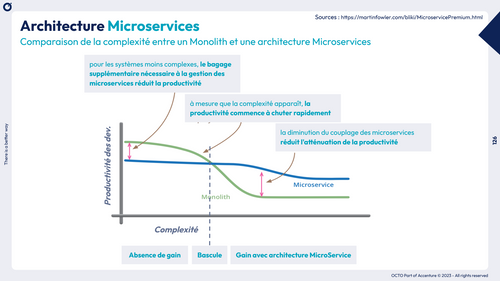 Comparaison de la complexité entre un Monolith et une architecture Microservices
(Sources : https://martinfowler.com/bliki/MicroservicePremium.html)