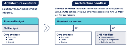 Illustration d'une architecture Headless