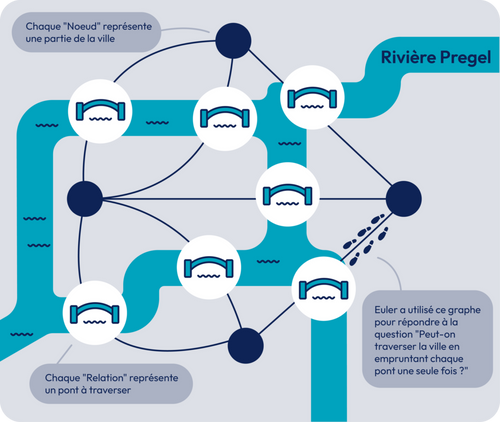 figure illustrant le problème des 7 ponts