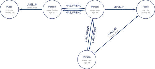 Knowledge graph représentant un groupe d'amis