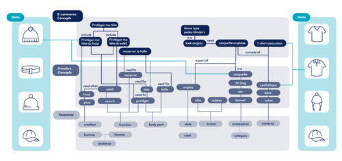 figure présentant le concept AliCoCo