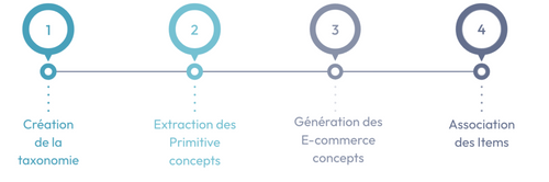 étapes pour la réalisation du POC