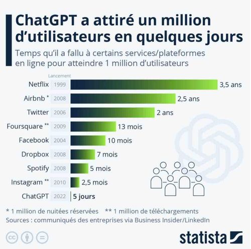 chatgpt a attiré un million d'utilisateurs
