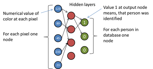 Neural Network for Face Recognition