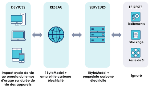 Représentation du modèle utilisé pour calculer les émissions liées à l’usage des services numériques vendus en 2019 par OCTO