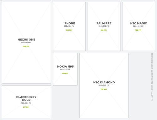 smartphones screen sizes & resolutions