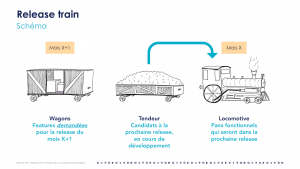 Illustration du release-train chez BNP