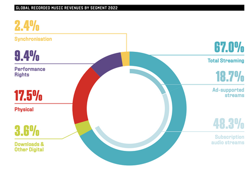 Industrie Musicale : Chiffre (67% Streaming, 18% Physique, 4% Download)