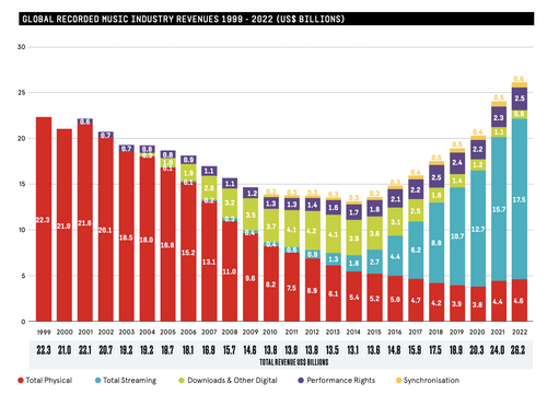 Industrie Musicale - Chiffre - part de marché (Physique, Download, Streaming) mont les deux virages physique et digital du marché