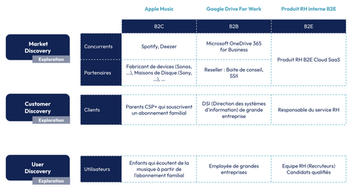 Concurrents, Partenaires, Clients, Utilisateurs