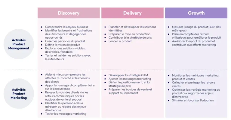 Activité du Product Marketing (comprendre son marché et les clients) versus Product Management (comprendre les enjeux business et ses utilisateurs)