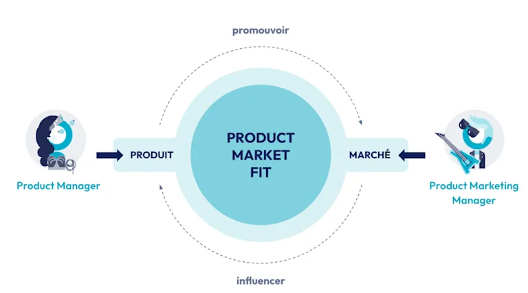 PM et PMM à la recherche du Product Market Fit