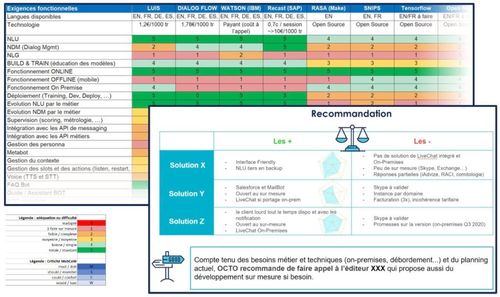 Extrait d'un benchmark OCTO comparant différentes plate-formes de bot