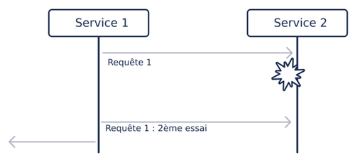 Design pattern : retry