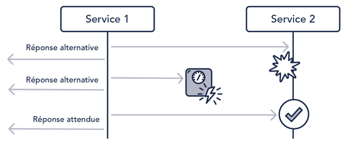 Design pattern : circuit breaker