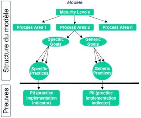 cmmi-structure-preuves