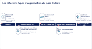 les différentes organisation du pass culture