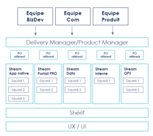 organisation à date de l’équipe de Delivery du pass Culture