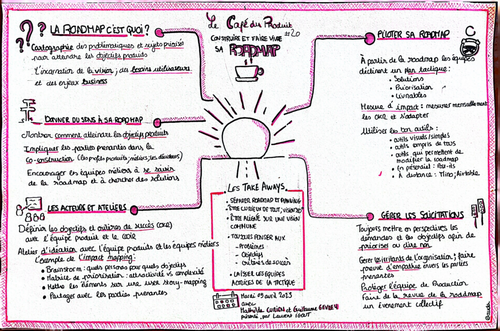 Facilitation graphique Café du Produit