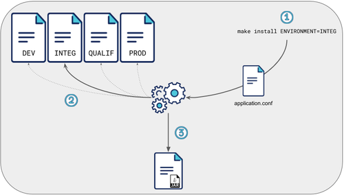 Agrégateur de configuration en fonction de la variable ENVIRONMENT (description simplifiée)