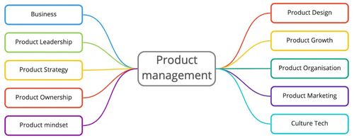 mindmap maturité produit