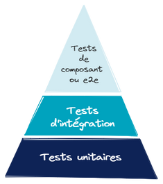 Schéma de la pyramide des tests