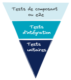 Schéma inversé de la pyramide des tests