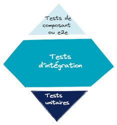 Schéma des tests en diamant